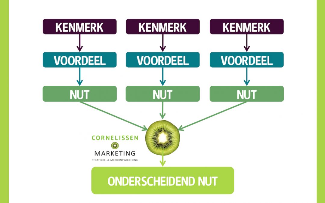 Hoe definieer je een specialisme…