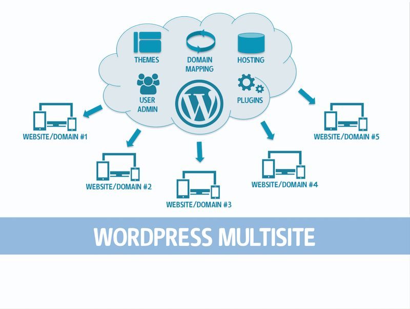 WordPress Multisite Permadental