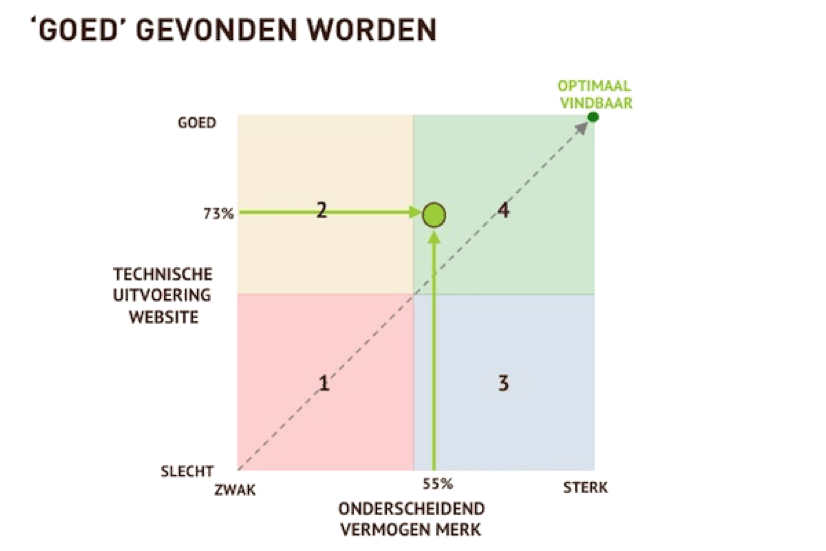 Vindbaarheidstest: 'Goed' gevonden worden heeft twee betekenissen Vindbaarheidstest: 'Goed' gevonden worden heeft twee betekenissen