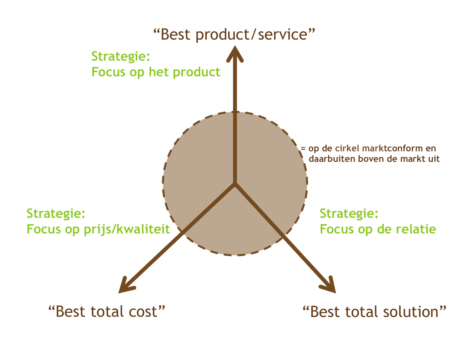 Strategiemodel van Traecy en Wiersema Merkstrategie
