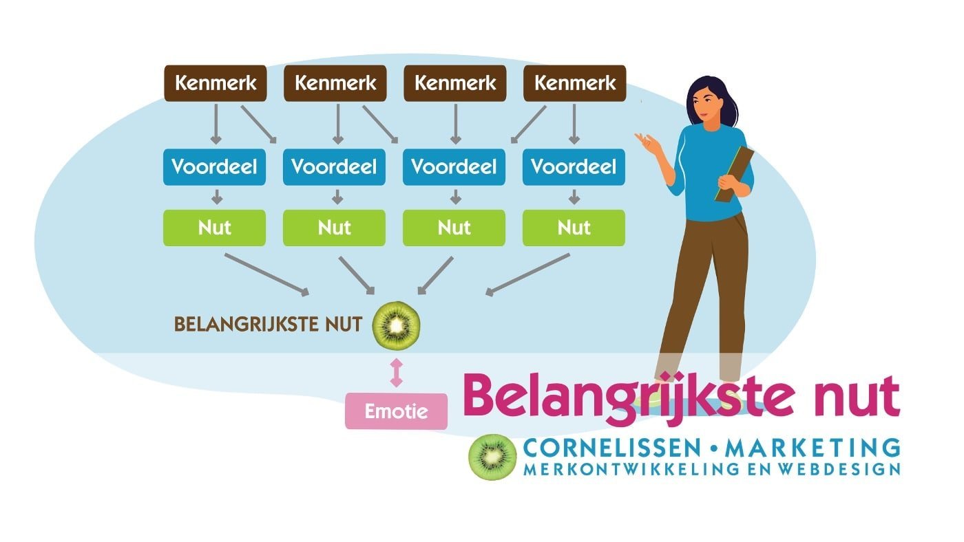 Staat Het Belangrijkste Nut Van Jouw Merk Op De 1 Plaats?