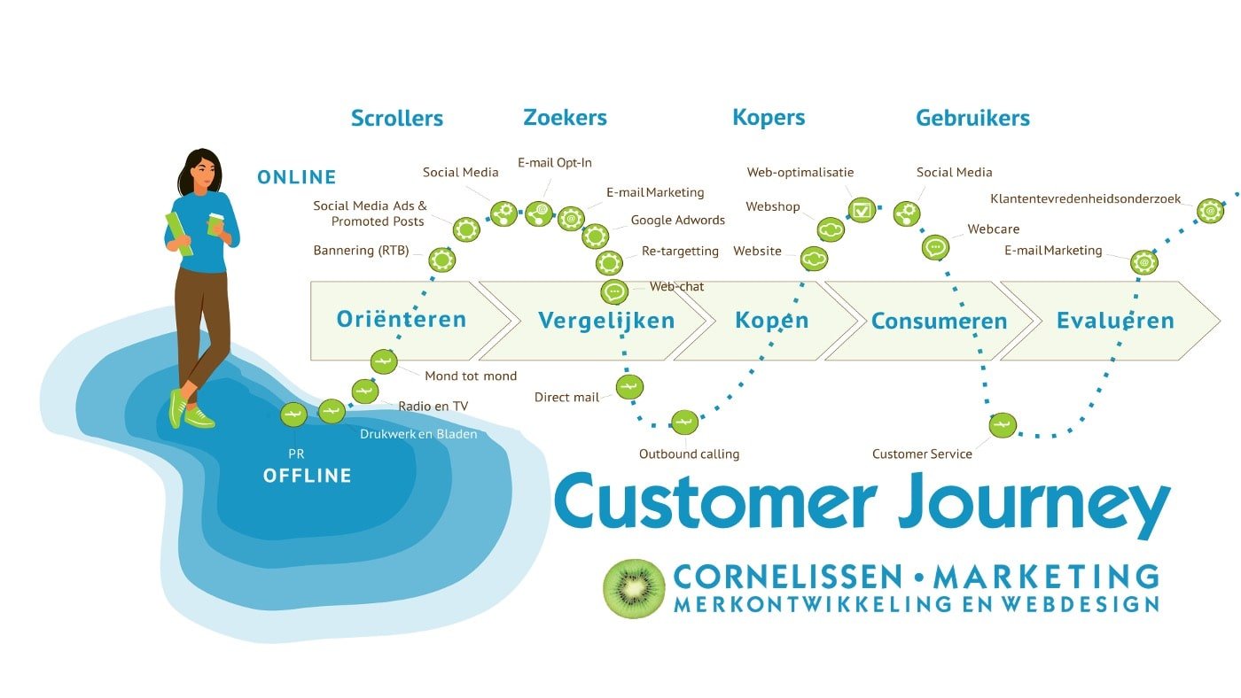 Customer journey optimaliseren voor unieke merkbeleving