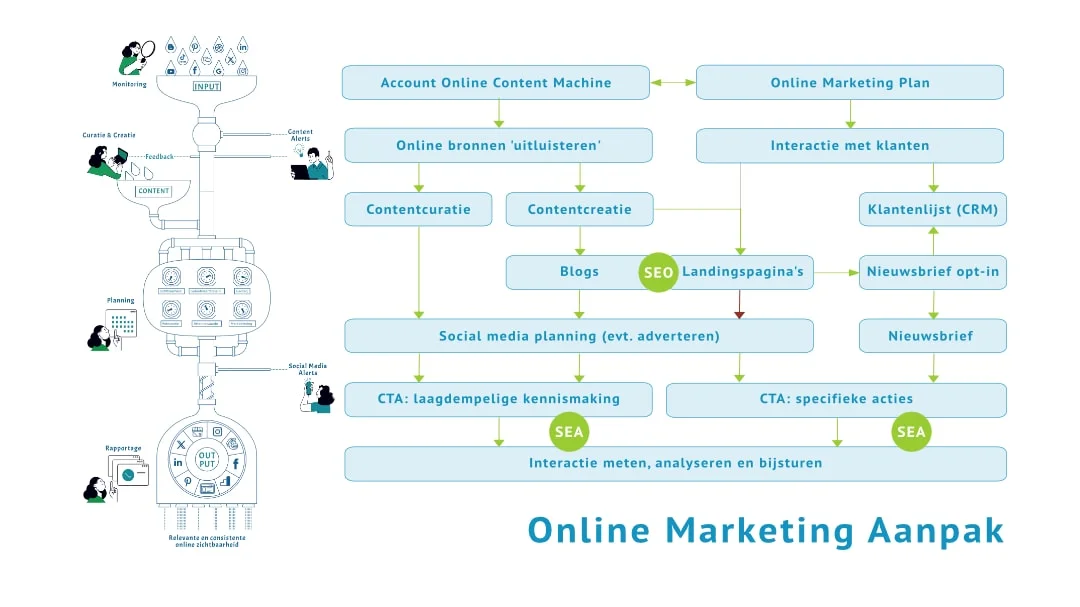 Online Marketing Aanpak
